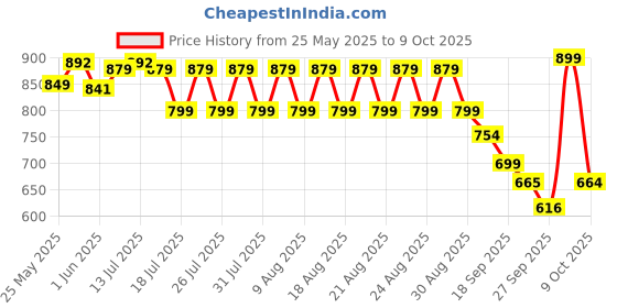 myntra.com el paso El PasoWomen Open Toe Flats el paso Price History Graph from 25 May 2025 to 9 Oct 2025