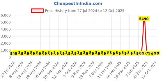 myntra.com El Paso Embellished Open Toe Flats el paso Price History Graph from 27 Jul 2024 to 12 Oct 2025