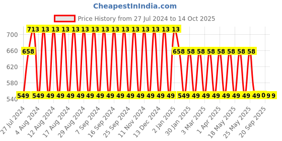 myntra.com El Paso Embellished Open Toe Flats el paso Price History Graph from 27 Jul 2024 to 13 Oct 2025