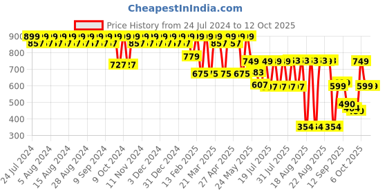 myntra.com El Paso Embellished Open Toe Wedge Heels el paso Price History Graph from 24 Jul 2024 to 9 Oct 2025