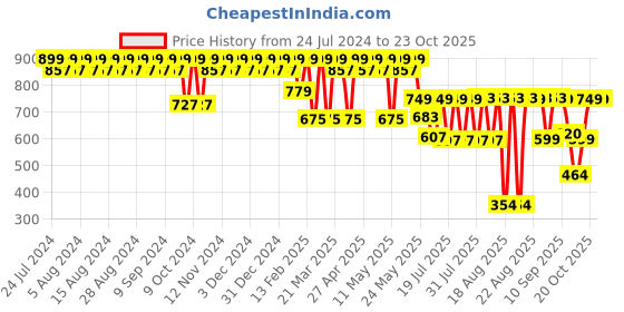 myntra.com El Paso Embellished Open Toe Wedge Heels el paso Price History Graph from 24 Jul 2024 to 23 Oct 2025