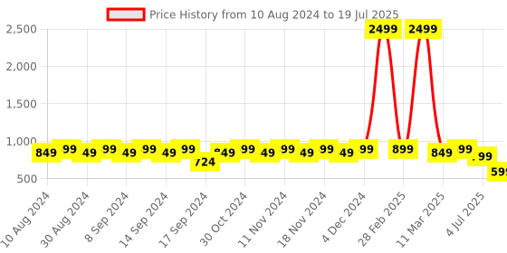 myntra.com El Paso Embellished Pointed Toe Slim Mules With Backstrap el paso Price History Graph from 10 Aug 2024 to 4 Jul 2025
