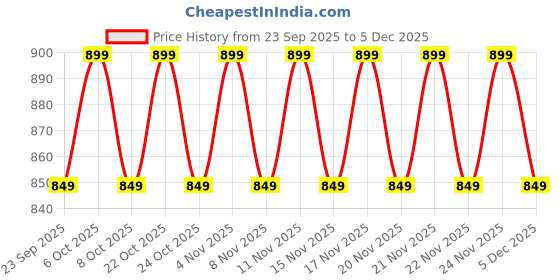 myntra.com El Paso Men Beige Synthetic Lightweight Ethnic Mojaris el paso Price History Graph from 23 Sep 2025 to 5 Dec 2025