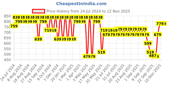 myntra.com El Paso Men Black & Brown Comfort Sandals el paso Price History Graph from 24 Jul 2024 to 10 Nov 2025