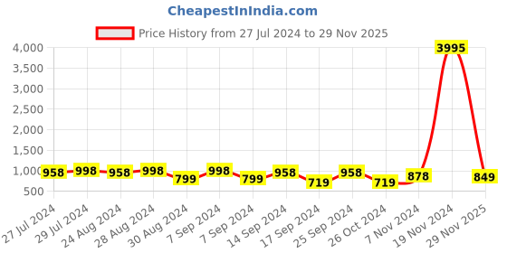 myntra.com El Paso Men Black & Yellow Printed Slip-On Sneakers el paso Price History Graph from 27 Jul 2024 to 29 Nov 2025