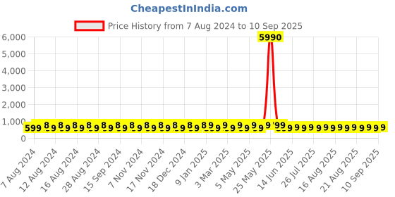 myntra.com El Paso Men Black Comfort Sandals el paso Price History Graph from 7 Aug 2024 to 10 Sep 2025