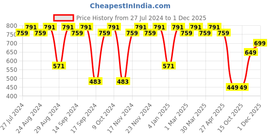 myntra.com El Paso Men Black Formal Loafers el paso Price History Graph from 27 Jul 2024 to 1 Dec 2025