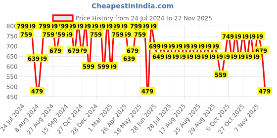 myntra.com El Paso Men Black Thong Flip-Flops el paso Price History Graph from 24 Jul 2024 to 25 Nov 2025