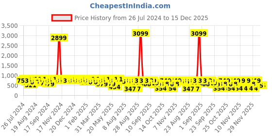myntra.com El Paso Men Blue & Black Slip-On el paso Price History Graph from 26 Jul 2024 to 15 Dec 2025