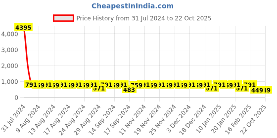 myntra.com El Paso Men Blue Solid Formal Loafers el paso Price History Graph from 31 Jul 2024 to 21 Oct 2025