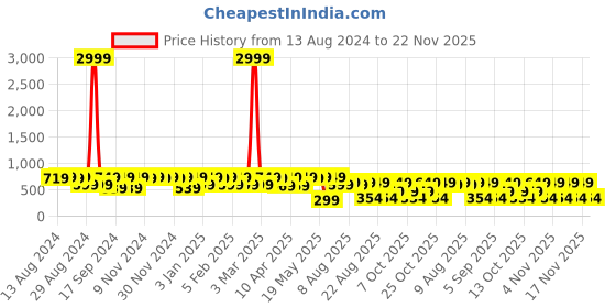 myntra.com El Paso Men Blue Thong Flip-Flops el paso Price History Graph from 13 Aug 2024 to 22 Nov 2025