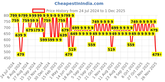myntra.com El Paso Men Brown & Black Thong Flip-Flops el paso Price History Graph from 24 Jul 2024 to 1 Dec 2025