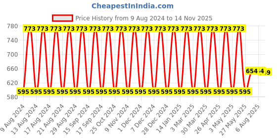 myntra.com El Paso Men Brown Laser Cut Shoe-Style Sandals el paso Price History Graph from 9 Aug 2024 to 14 Nov 2025