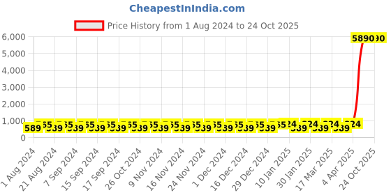 myntra.com El Paso Men Brown Loafers el paso Price History Graph from 1 Aug 2024 to 23 Oct 2025
