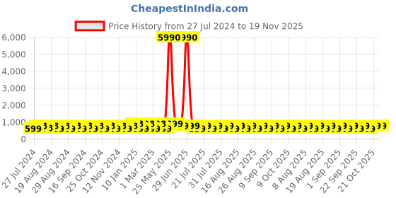 myntra.com El Paso Men Brown Solid Formal Brogues el paso Price History Graph from 27 Jul 2024 to 19 Nov 2025