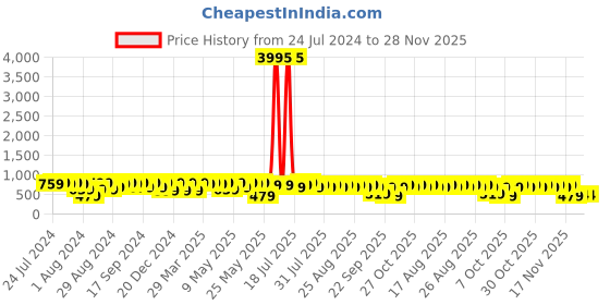 myntra.com El Paso Men Buckle Detailed Leather Slip-On Flip Flops el paso Price History Graph from 24 Jul 2024 to 27 Nov 2025
