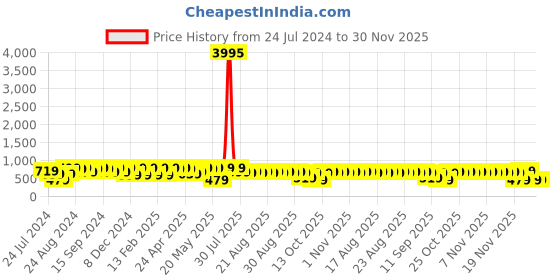 myntra.com El Paso Men Buckle Detailed Leather Slip-On Flip Flops el paso Price History Graph from 24 Jul 2024 to 30 Nov 2025