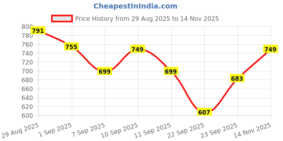 myntra.com El Paso Men Camel Comfort Sandals el paso Price History Graph from 29 Aug 2025 to 14 Nov 2025