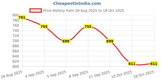 myntra.com El Paso Men Camel Velcro Sandals el paso Price History Graph from 29 Aug 2025 to 10 Oct 2025