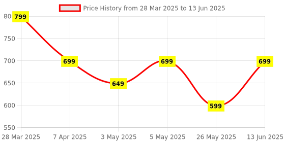 myntra.com El Paso Men Casual Clog Flip Flops el paso Price History Graph from 28 Mar 2025 to 13 Jun 2025