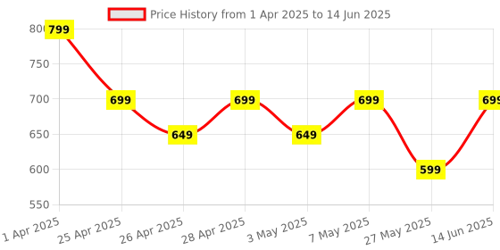 myntra.com El Paso Men Casual Clog Flip Flops el paso Price History Graph from 1 Apr 2025 to 14 Jun 2025