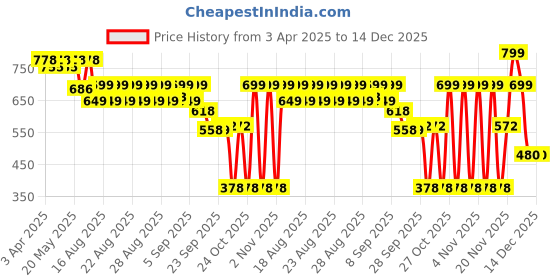 myntra.com El Paso Men Casual Comfort Sandals el paso Price History Graph from 3 Apr 2025 to 14 Dec 2025