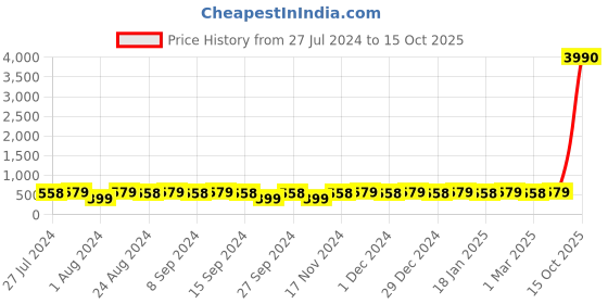 myntra.com El Paso Men Casual Slip On Flip Flops el paso Price History Graph from 27 Jul 2024 to 15 Oct 2025