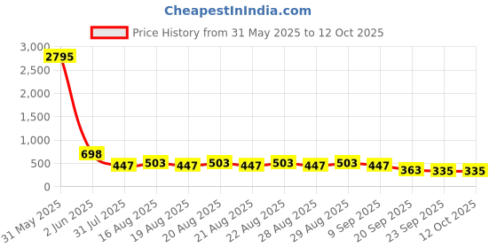 myntra.com El Paso Men Clogs el paso Price History Graph from 31 May 2025 to 11 Oct 2025