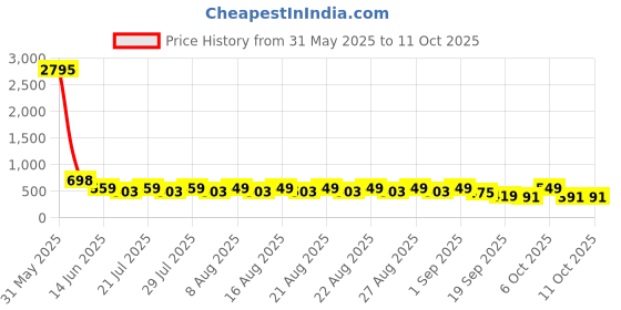 myntra.com El Paso Men Clogs Flip Flops el paso Price History Graph from 31 May 2025 to 11 Oct 2025