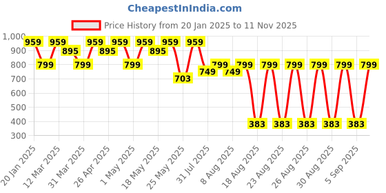 myntra.com El Paso Men Colourblocked Lace-Ups Sneakers el paso Price History Graph from 20 Jan 2025 to 11 Nov 2025