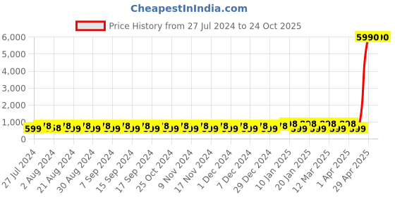 myntra.com El Paso Men Colourblocked Lightweight Lace-Ups Sneakers el paso Price History Graph from 27 Jul 2024 to 23 Oct 2025