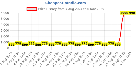 myntra.com El Paso Men Colourblocked Lightweight Lace-Ups Sneakers el paso Price History Graph from 7 Aug 2024 to 6 Nov 2025