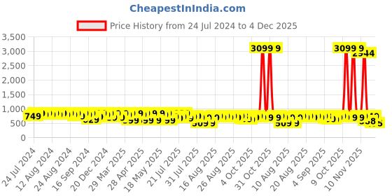 myntra.com El Paso Men Comfort Sandals With Buckle el paso Price History Graph from 24 Jul 2024 to 4 Dec 2025