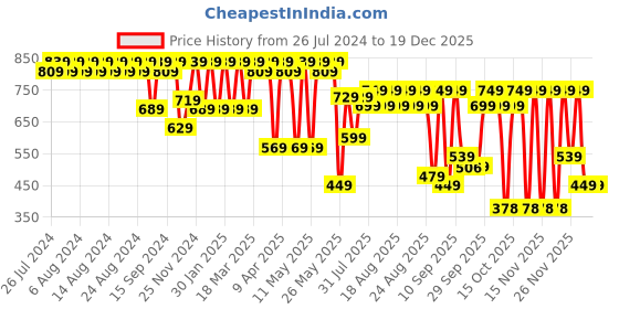 myntra.com El Paso Men Comfort Sandals With Buckle el paso Price History Graph from 26 Jul 2024 to 17 Dec 2025