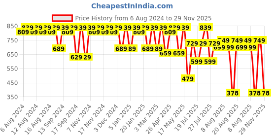 myntra.com El Paso Men Comfort Sandals With Buckle el paso Price History Graph from 6 Aug 2024 to 29 Nov 2025