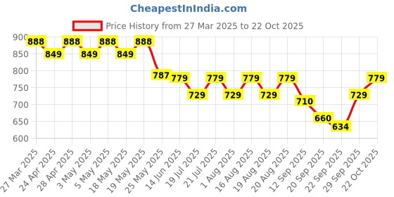 myntra.com El Paso Men Comfort Sandals With Buckle el paso Price History Graph from 27 Mar 2025 to 22 Oct 2025