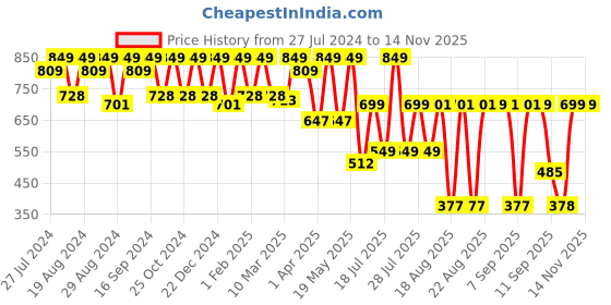 myntra.com El Paso Men Ethnic Shoe-Style Sandals el paso Price History Graph from 27 Jul 2024 to 10 Nov 2025
