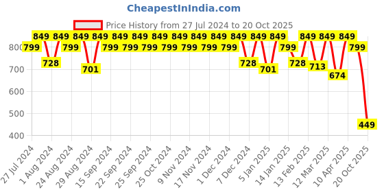 myntra.com El Paso Men Ethnic Shoe-Style Sandals el paso Price History Graph from 27 Jul 2024 to 20 Oct 2025