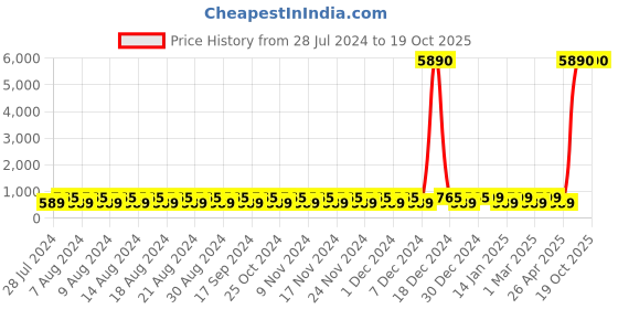 myntra.com El Paso Men Faux Leather Thong Flip Flop el paso Price History Graph from 28 Jul 2024 to 17 Oct 2025