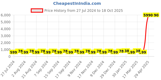 myntra.com El Paso Men Grey Perforations Loafers el paso Price History Graph from 27 Jul 2024 to 18 Oct 2025