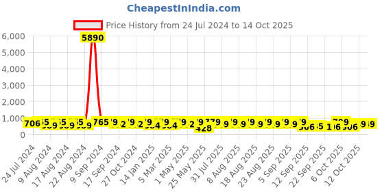 myntra.com El Paso Men Grey Thong Flip-Flops el paso Price History Graph from 24 Jul 2024 to 14 Oct 2025