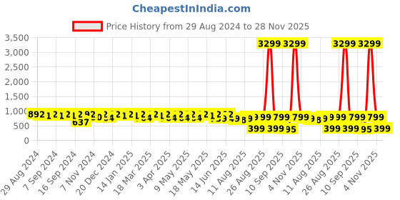 myntra.com El Paso Men Leather Textured Formal Derbys Shoes el paso Price History Graph from 29 Aug 2024 to 28 Nov 2025
