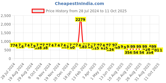 myntra.com El Paso Men Leather Thong Flip-Flops el paso Price History Graph from 28 Jul 2024 to 4 Oct 2025