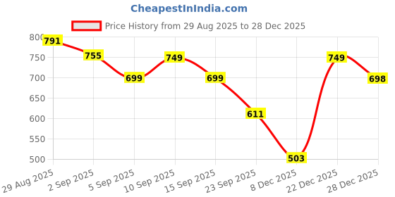 myntra.com El Paso Men Lightweight Brown Cross Strap Comfort Sandals el paso Price History Graph from 29 Aug 2025 to 28 Dec 2025