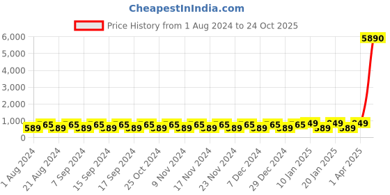 myntra.com El Paso Men Lightweight High-Top Sneakers el paso Price History Graph from 1 Aug 2024 to 24 Oct 2025