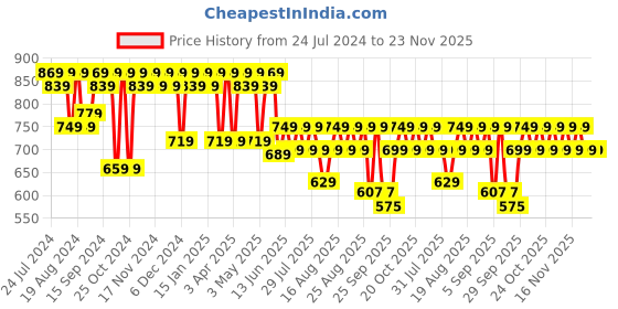 myntra.com El Paso Men Open Toe Comfort Sandals el paso Price History Graph from 24 Jul 2024 to 22 Nov 2025