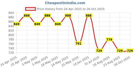 myntra.com El Paso Men Open Toe Comfort Sandals el paso Price History Graph from 24 Apr 2025 to 26 Oct 2025