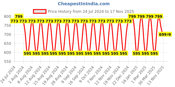 myntra.com El Paso Men Open Toe Comfort Sandals Buckle Detail el paso Price History Graph from 24 Jul 2024 to 17 Nov 2025