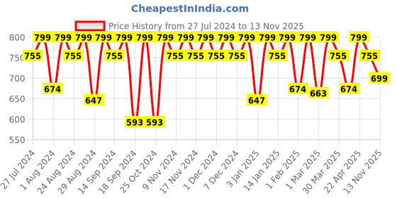 myntra.com El Paso Men Open Toe Comfort Sandals With Buckle Detail el paso Price History Graph from 27 Jul 2024 to 13 Nov 2025