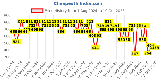 myntra.com El Paso Men Open Toe Thong Flip-Flops el paso Price History Graph from 1 Aug 2024 to 9 Oct 2025